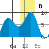 Unavikshak Island tide chart for Sunday, January 8, 2023