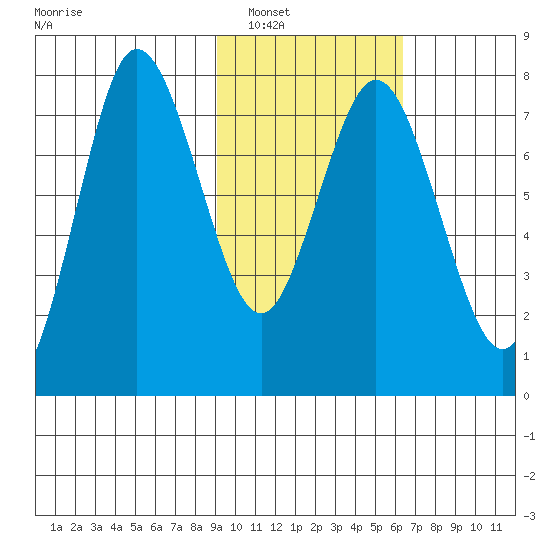 Unavikshak Island tide chart for Friday, February 10, 2023