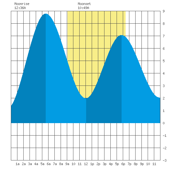 Unavikshak Island tide chart for Saturday, February 11, 2023