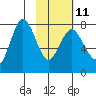 Unavikshak Island tide chart for Saturday, February 11, 2023