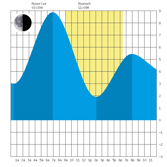Unavikshak Island tide chart for Monday, February 13, 2023