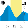 Unavikshak Island tide chart for Monday, February 13, 2023