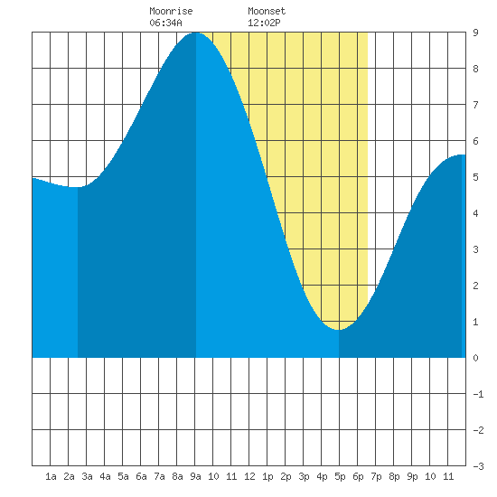 Unavikshak Island tide chart for Wednesday, February 15, 2023