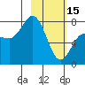 Unavikshak Island tide chart for Wednesday, February 15, 2023