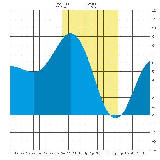 Unavikshak Island tide chart for Thursday, February 16, 2023