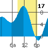 Unavikshak Island tide chart for Friday, February 17, 2023