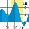 Unavikshak Island tide chart for Saturday, February 18, 2023