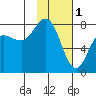 Unavikshak Island tide chart for Wednesday, February 1, 2023