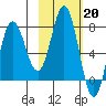 Unavikshak Island tide chart for Monday, February 20, 2023