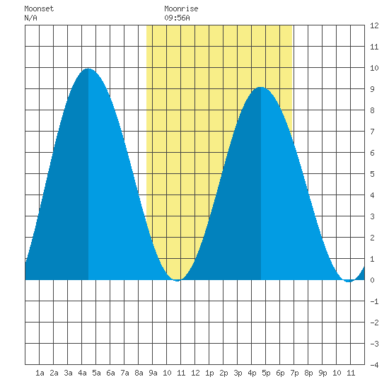 Unavikshak Island tide chart for Thursday, February 23, 2023
