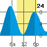 Unavikshak Island tide chart for Friday, February 24, 2023