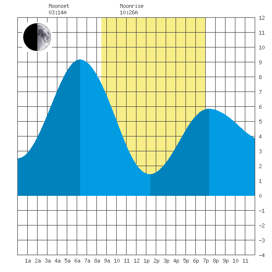 Unavikshak Island tide chart for Sunday, February 26, 2023