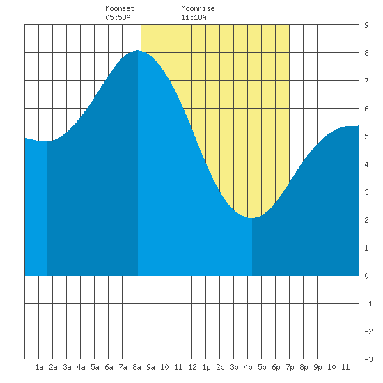 Unavikshak Island tide chart for Tuesday, February 28, 2023