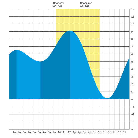 Unavikshak Island tide chart for Thursday, February 2, 2023