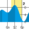 Unavikshak Island tide chart for Thursday, February 2, 2023