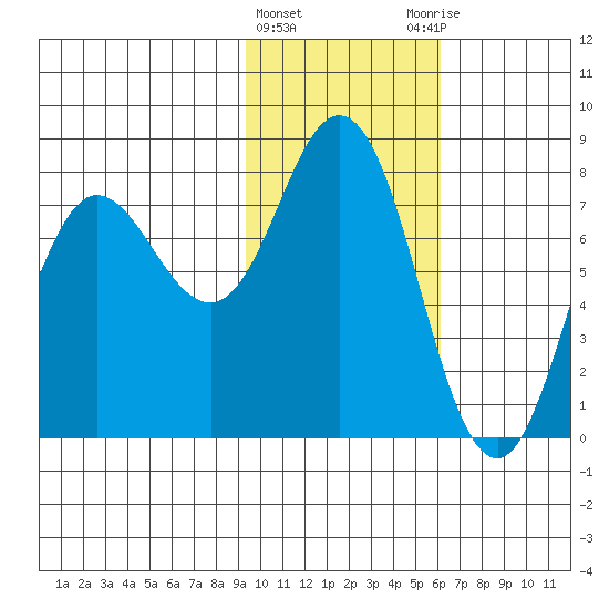 Unavikshak Island tide chart for Saturday, February 4, 2023
