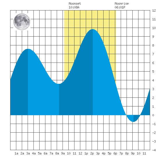 Unavikshak Island tide chart for Sunday, February 5, 2023