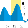 Unavikshak Island tide chart for Monday, February 6, 2023
