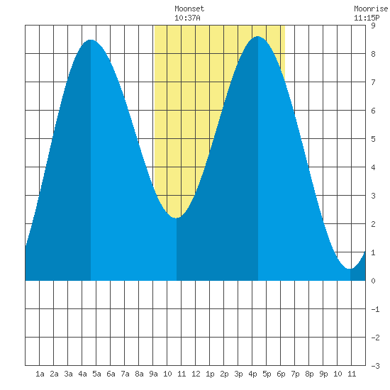 Unavikshak Island tide chart for Thursday, February 9, 2023