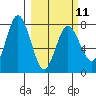 Unavikshak Island tide chart for Saturday, March 11, 2023