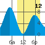 Unavikshak Island tide chart for Sunday, March 12, 2023