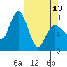 Unavikshak Island tide chart for Monday, March 13, 2023