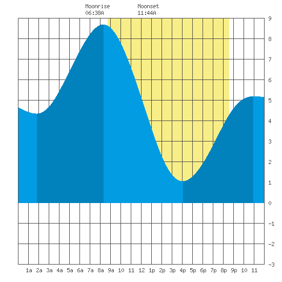 Unavikshak Island tide chart for Wednesday, March 15, 2023