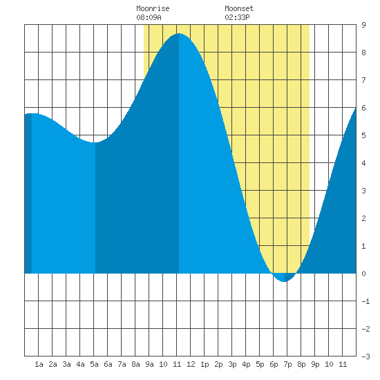Unavikshak Island tide chart for Friday, March 17, 2023
