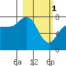 Unavikshak Island tide chart for Wednesday, March 1, 2023