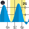 Unavikshak Island tide chart for Tuesday, March 21, 2023