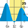 Unavikshak Island tide chart for Saturday, March 25, 2023