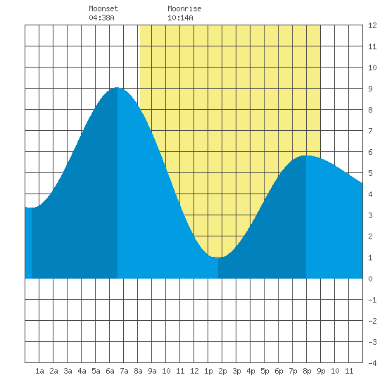 Unavikshak Island tide chart for Monday, March 27, 2023