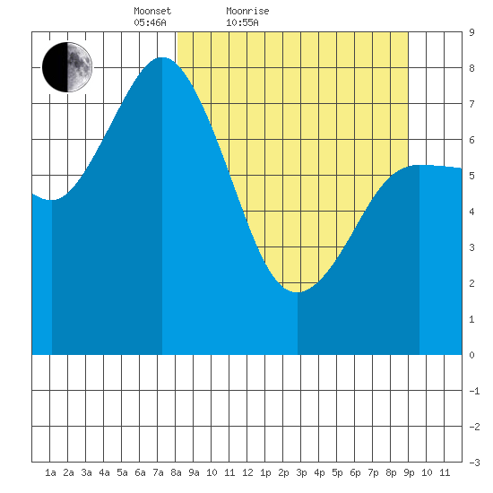 Unavikshak Island tide chart for Tuesday, March 28, 2023