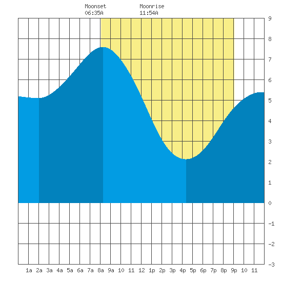 Unavikshak Island tide chart for Wednesday, March 29, 2023