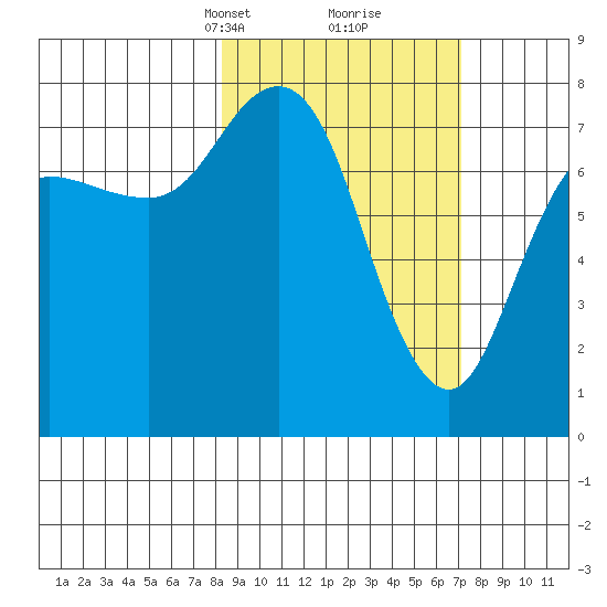 Unavikshak Island tide chart for Thursday, March 2, 2023