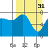 Unavikshak Island tide chart for Friday, March 31, 2023