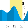 Unavikshak Island tide chart for Friday, March 3, 2023