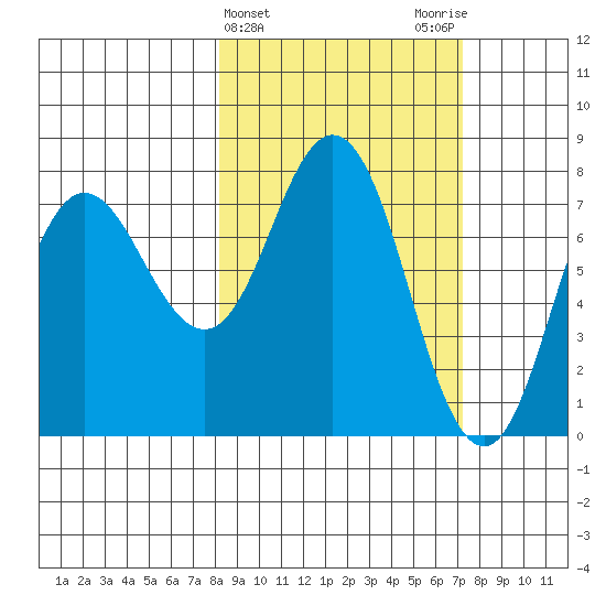 Unavikshak Island tide chart for Sunday, March 5, 2023