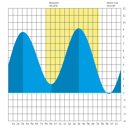Unavikshak Island tide chart for Wednesday, March 8, 2023