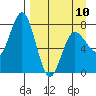 Unavikshak Island tide chart for Monday, April 10, 2023