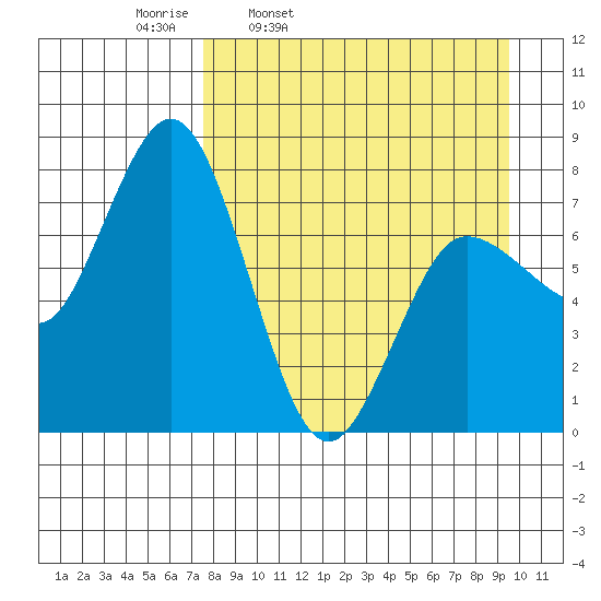 Unavikshak Island tide chart for Tuesday, April 11, 2023