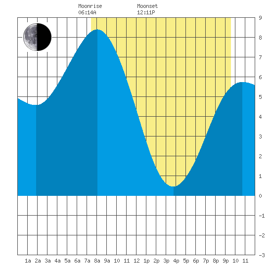 Unavikshak Island tide chart for Thursday, April 13, 2023