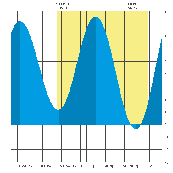 Unavikshak Island tide chart for Monday, April 17, 2023