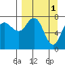 Unavikshak Island tide chart for Saturday, April 1, 2023