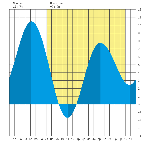 Unavikshak Island tide chart for Saturday, April 22, 2023