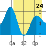 Unavikshak Island tide chart for Monday, April 24, 2023