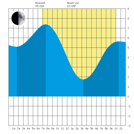 Unavikshak Island tide chart for Thursday, April 27, 2023