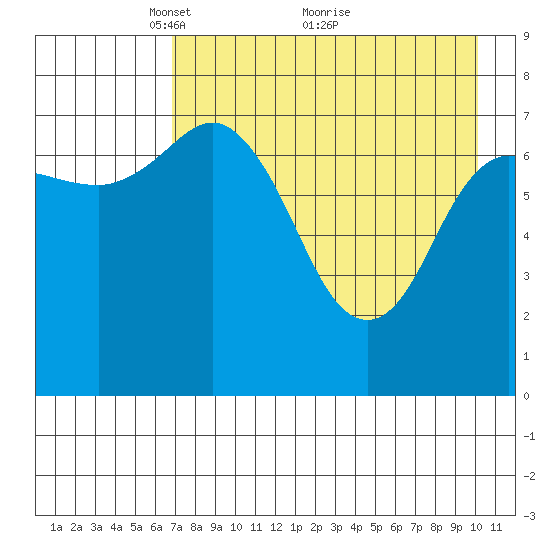 Unavikshak Island tide chart for Friday, April 28, 2023