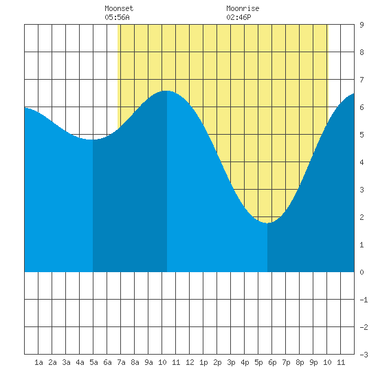 Unavikshak Island tide chart for Saturday, April 29, 2023