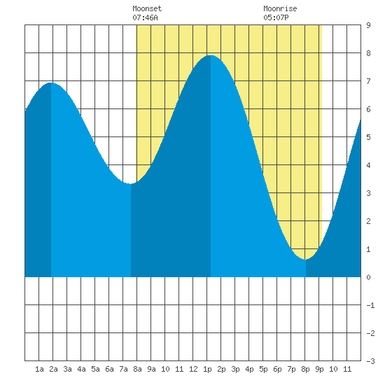 Unavikshak Island tide chart for Sunday, April 2, 2023